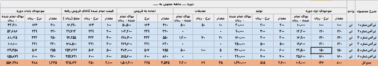 ذوب آهن 360 ریال سود محقق کرد / توضیحاتی درباره گردش موجودی کالا