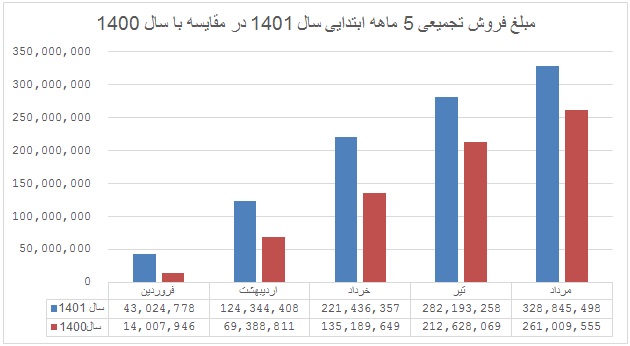 ذخایر مس سونگون از 5 میلیارد تن گذشت / اثر رویداد بر افزایش فروش "فملی"