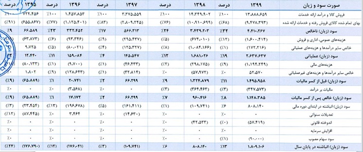 مشخصات شرکت 380 میلیاردی درج شده و آماده عرضه اولیه 15 درصدی