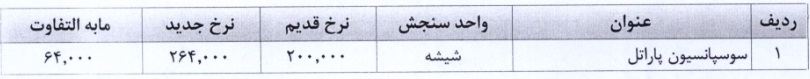 نرخ فروش سه محصول شرکت دارویی 20 تا 32 درصد گران شد