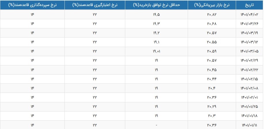 نرخ سود بازار بین بانکی با رشد 0.14 درصدی به 20.82 درصد رسید