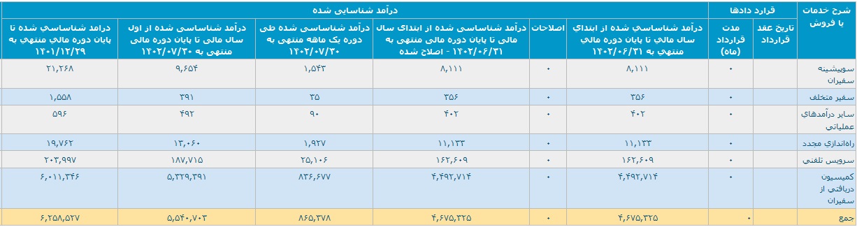 درآمد "تپسی" با رشد 109 درصدی به 86.5 میلیارد تومان رسید