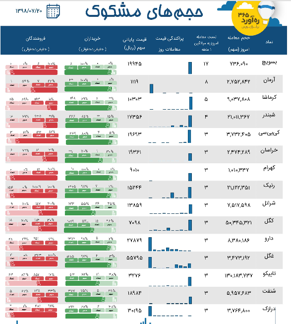 گزارش‌ جدید و جالب از معاملات مشکوک سهام : فهرست 15 شرکت امروز
