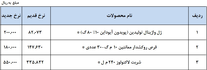 مجوز گرانی 22 تا 144 درصدی فروش سه محصول شرکت دارویی صادر شد