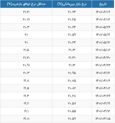 نرخ سود بازار بین بانکی با افزایش به 20.74 درصد رسید