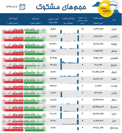 معاملات مشکوک فرابورس، "پترول"، 6 شرکت سرمایه گذاری و 7 نماد