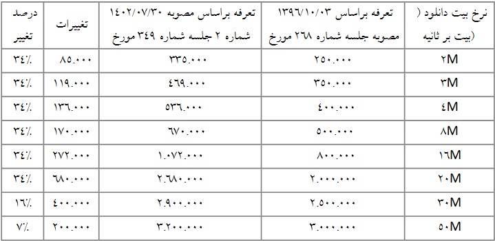 تعرفه خدمات اینترنت "های وب" هم افزایش یافت/ برآورد آثار مالی در ماه های آینده