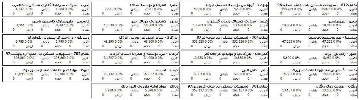 فهرست صف خرید و فروش 62 سهم در مرحله پیش گشایش امروز بازار