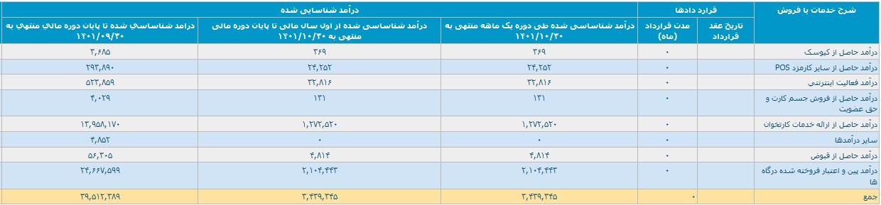 عملکرد نخستین ماه سال مالی "سپ" با کسب درآمد 343.9 میلیاردی