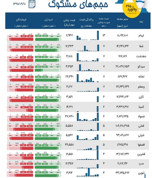 فهرست 15 معامله جالب و سنگین امروز با کاهش نمادهای فرابورسی