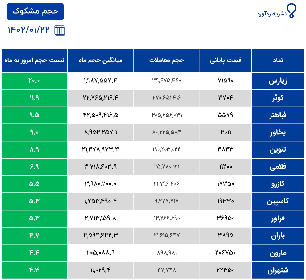 معاملات مشکوک دو پتروشیمی، سه شرکت بیمه + 7 نماد دیگر