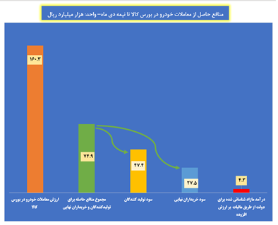 درخواست فعالان بازار سرمایه از سران قوا برای حمایت از عرضه خودرو در بورس کالا