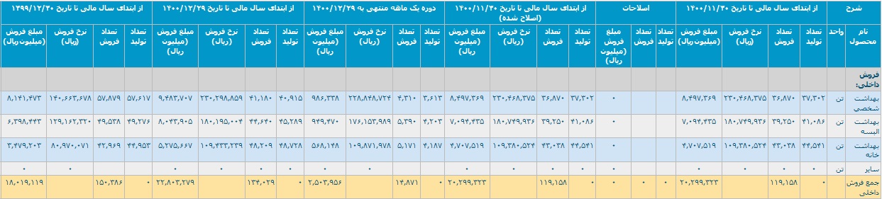 رشد 28 درصدی "قرن" با شناسایی درآمد 2.3 هزار میلیارد تومانی