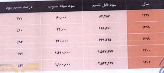 شرکت 40 میلیارد تومانی آماده عرضه اولیه 25 درصدی شد / مشخصات کلی