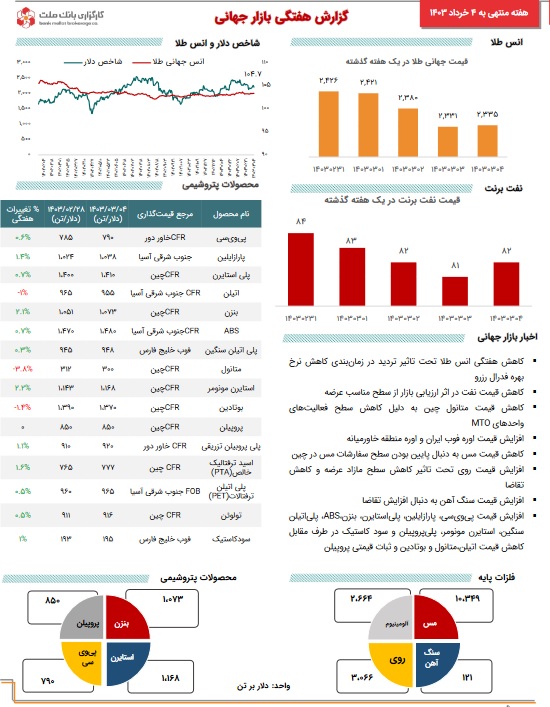 آخرین تحولات کامودیتی‌ها با کاهش طلا و نفت، افزایش فرآورده ها و فلزات