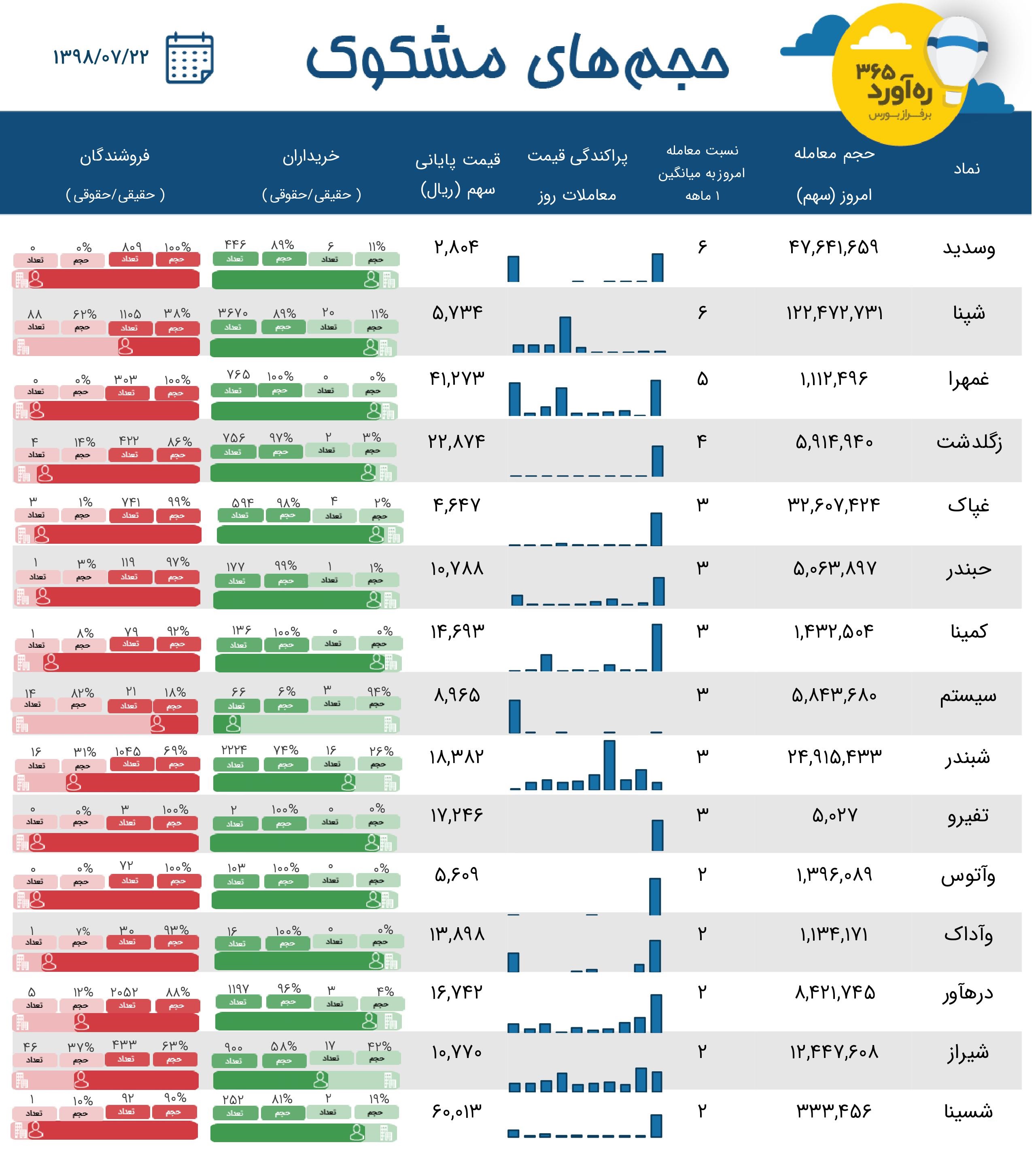 15 معامله چشم گیر با حضور 3 پترو پالایشی، 4 سهم بازار پایه و...