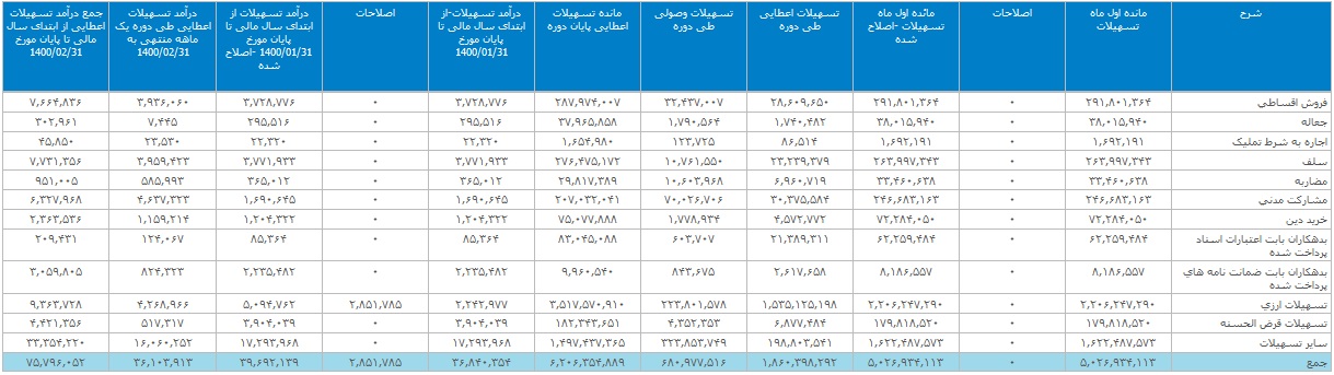 دومین بانک بزرگ بورس تراز عملیاتی مثبت 2.8 هزار میلیارد تومانی ثبت کرد