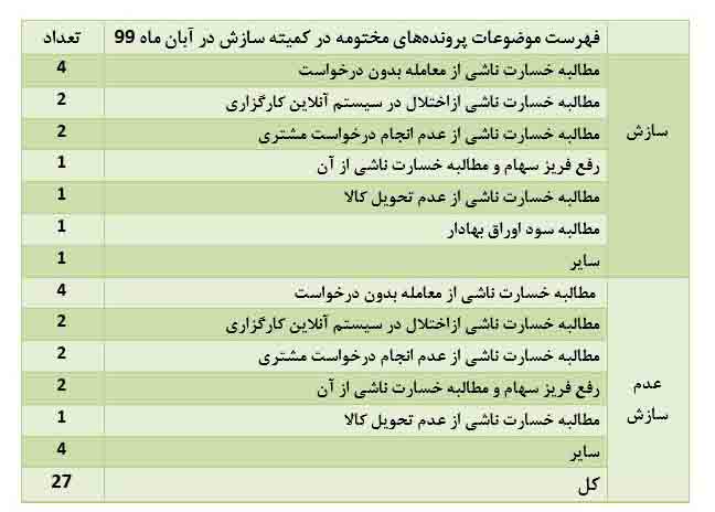 آمار کمیته سازش کانون کارگزاران: 28 شکایت از شرکتهای بورس و 5 پرونده فرابورسی