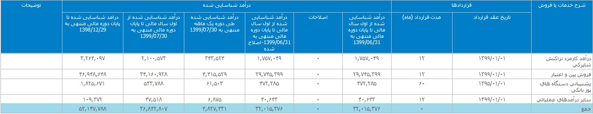 "آپ" 3.6 هزار میلیارد تومان درآمد محقق کرد / رشد 28 درصدی