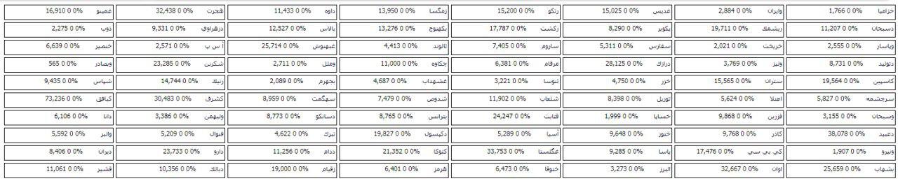 فهرست صف خرید و فروش 90 سهم در مرحله پیش گشایش بازار امروز