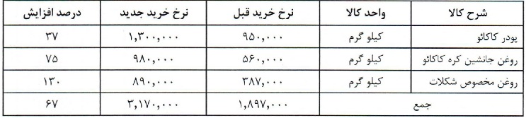 سه ماده اولیه و چند محصول شرکت غذایی 13 تا 130 درصد گران شد