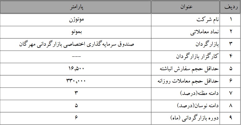بازارگردانی سه شرکت بورسی دیگر از 10 دی آغاز شد