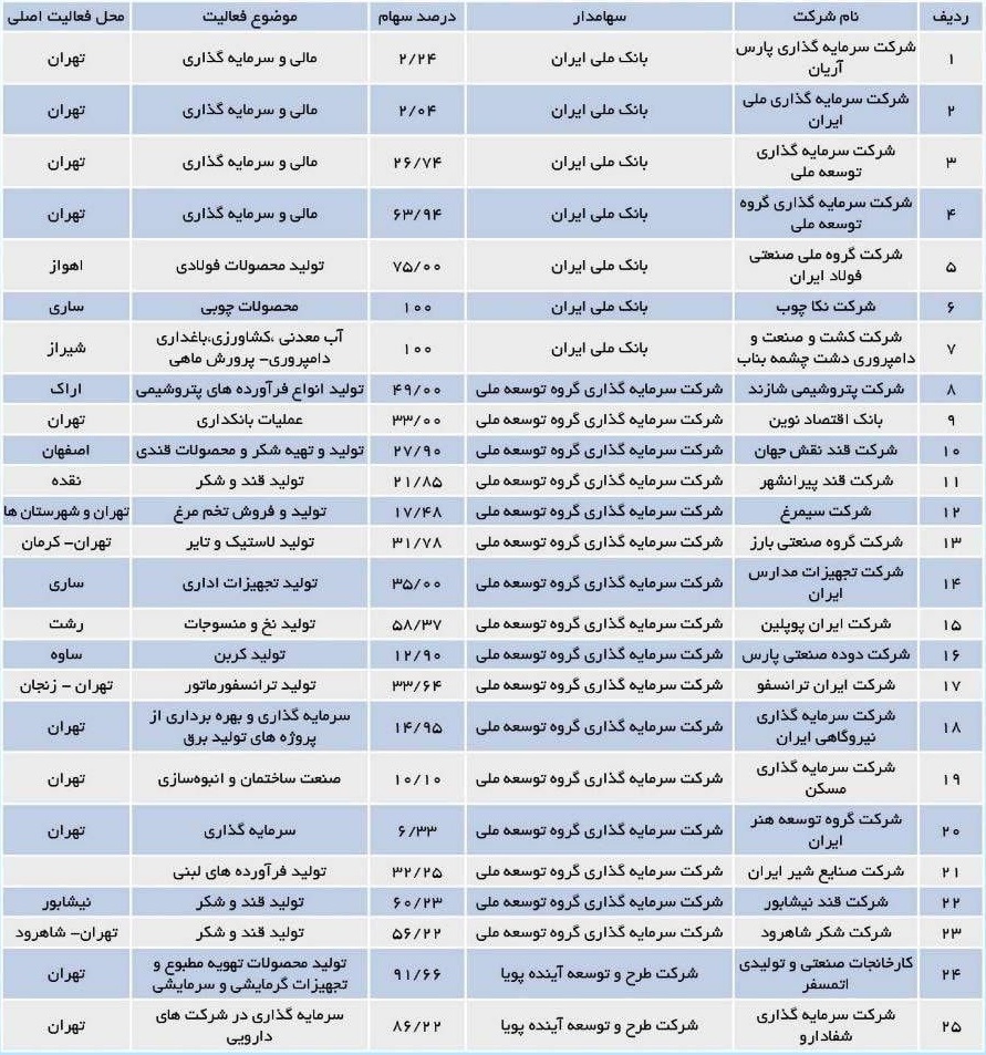 سهام یک بانک و 24 شرکت بورسی و فرابورسی و غیره آماده عرضه شد+ فهرست