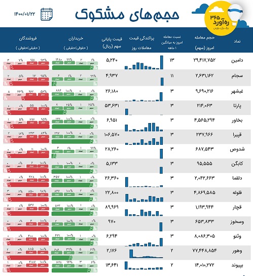 معاملات مشکوک دو شرکت دارویی ، 4 سهم قندی و برقی + 9 نماد