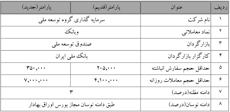 متغیرهای بازارگردانی "وبانک" و هلدینگ سیمانی تغییر یافت