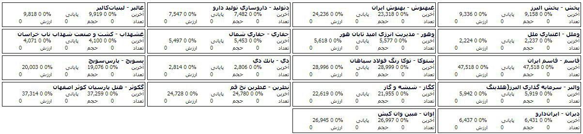 60 شرکت در مرحله پیش گشایش امروز صف خرید و فروش سهام دارند