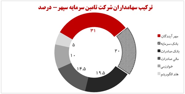 بلوک 20 درصدی تامین سرمایه سپهر فرصت تاریخی "ومهان" برای خرید استراتژیک