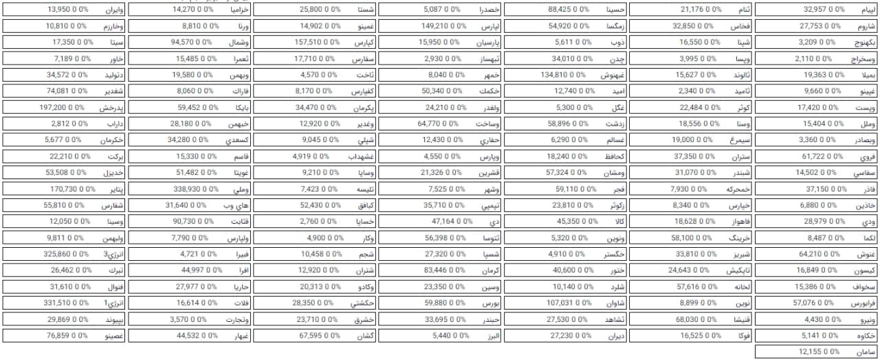 ترکیب صف خرید و فروش 228 سهم در مرحله پیش گشایش بازار امروز