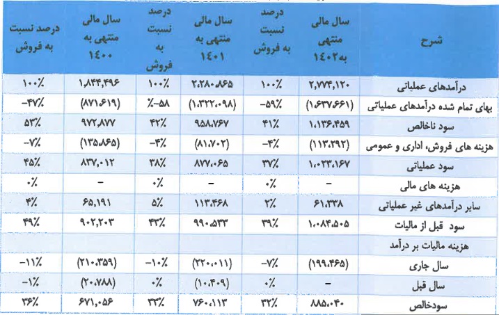 شرکت 400 میلیارد تومانی آماده عرضه اولیه 30 درصدی شد/ مشخصات