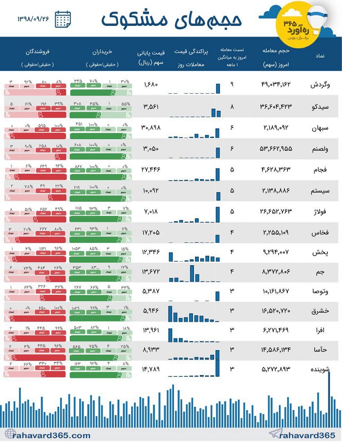 معاملات مشکوک پرجمعیت ترین شرکت، بانک فرابورسی ، هلدینگ سیمانی و...