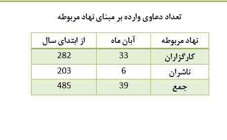 آمار کمیته سازش کانون کارگزاران: 28 شکایت از شرکتهای بورس و 5 پرونده فرابورسی