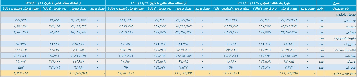 عملکرد یک ماهه "افق" با تحقق درآمد 1.4 هزار میلیاردی و رشد 69 درصدی