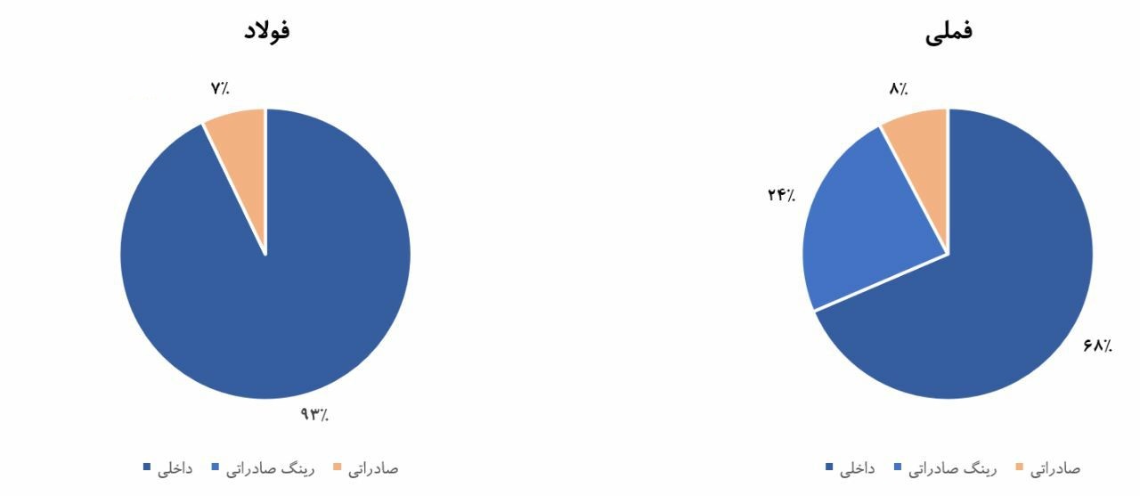 اثر الزام عرضه دلار 28500 تومانی در سود آوری سه زیرمجموعه بورسی ایمیدرو
