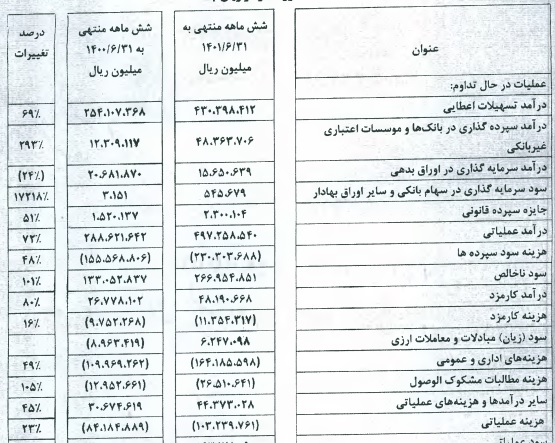 بانک ملت درباره دلایل رشد 281 درصدی سود خالص توضیح داد