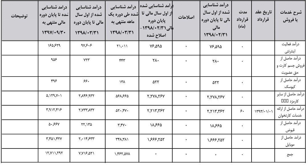 رشد 26 درصدی درآمد "سپ" در دوره 6 ماهه سال مالی 98
