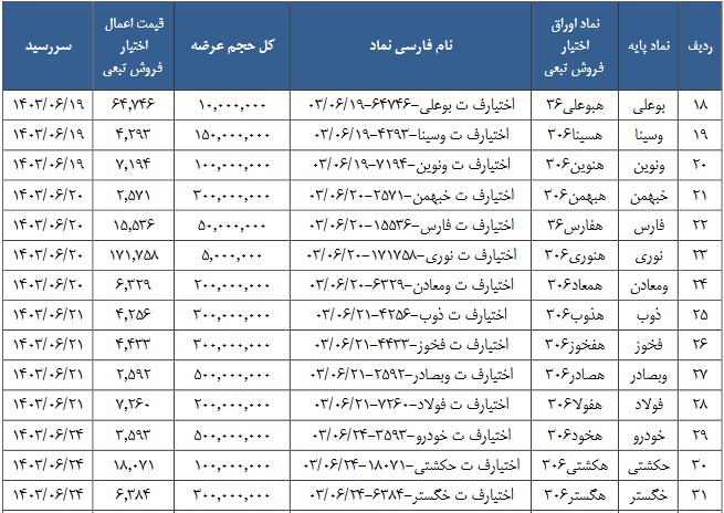 شرایط و قیمت عرضه اوراق اختیار فروش تبعی 42 نماد بورسی اعلام شد