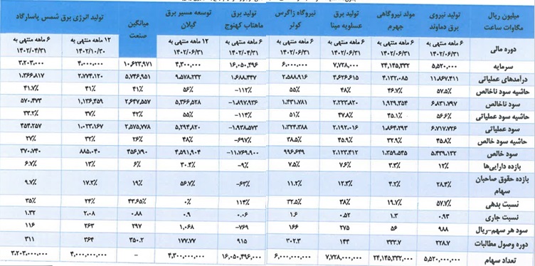 شرکت 400 میلیارد تومانی آماده عرضه اولیه 30 درصدی شد/ مشخصات