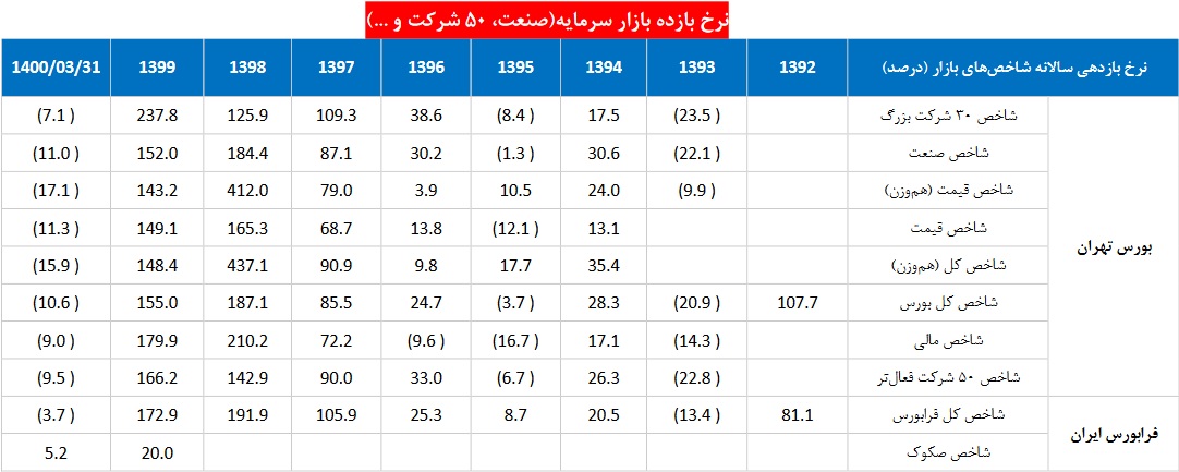 ارزیابی کمیسیون اقتصادی درباره وضعیت بورس و بانک ها در دولت روحانی