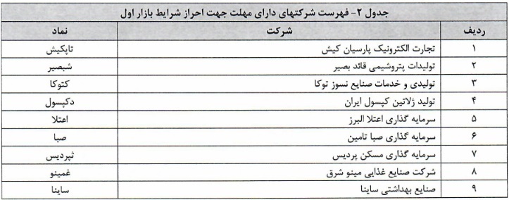 فهرست طبقه بندی 35 نماد انتقالی در بازار اول و دوم و با مهلت احراز شرایط