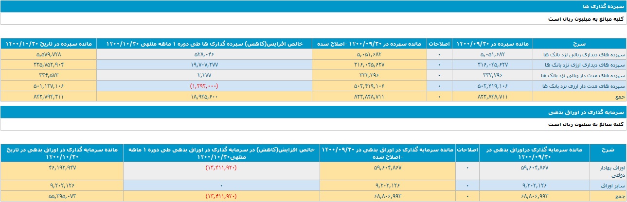 بانک ملت تراز عملیاتی مثبت 1.9 و 21.5 هزار میلیاردی ثبت کرد