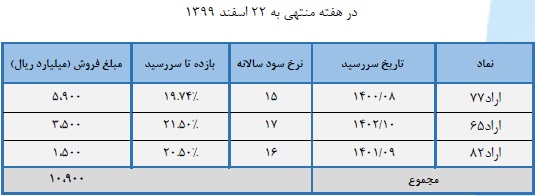 گزارشی از بازدهی "اخزا" ، صندوق ها و آمار تامین مالی دولت از اوراق بدهی