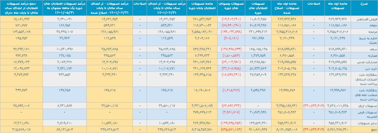 عملکرد یک و پنج ماهه بانک ملت با تراز مثبت 5.1 و 25.3 هزار میلیارد تومانی