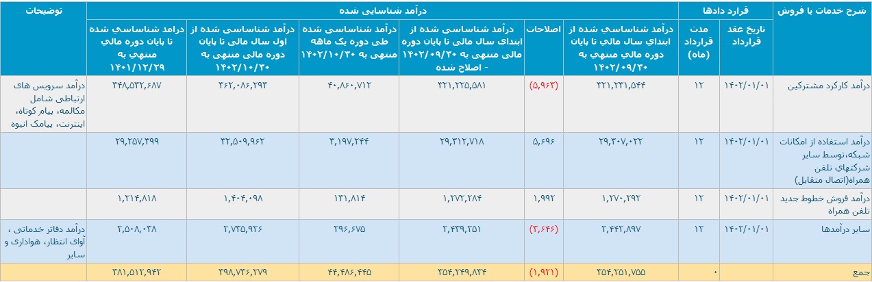 عملکرد "همراه" با رشد 31 درصدی درآمدها و شناسایی 39.8 هزار میلیارد تومان