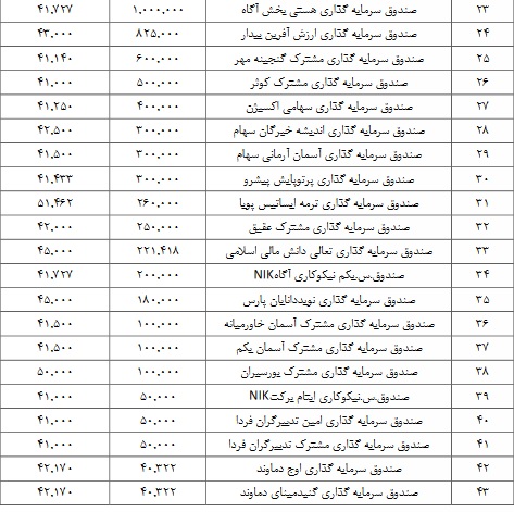 محدودیت حجمی "فروژ" و زمان بازارگردانی سهام + فهرست 43 صندوق خریدار