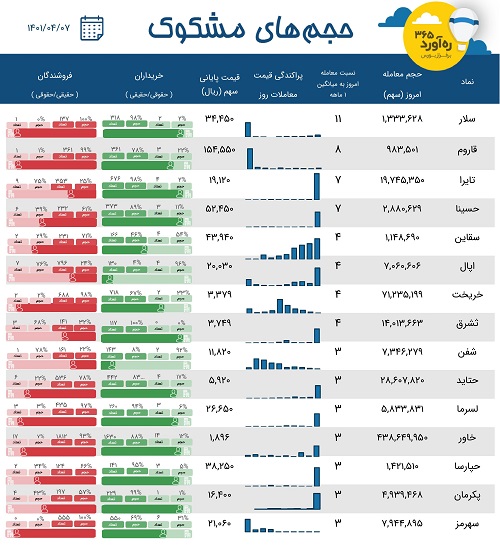 معاملات مشکوک یک پتروشیمی ، سه سیمانی، دو شرکت حمل و نقلی + 9 نماد