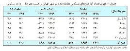 گزارش بانک مرکزی از گرانی 18.4درصدی مسکن تهران/ بیشترین و کمترین قیمت